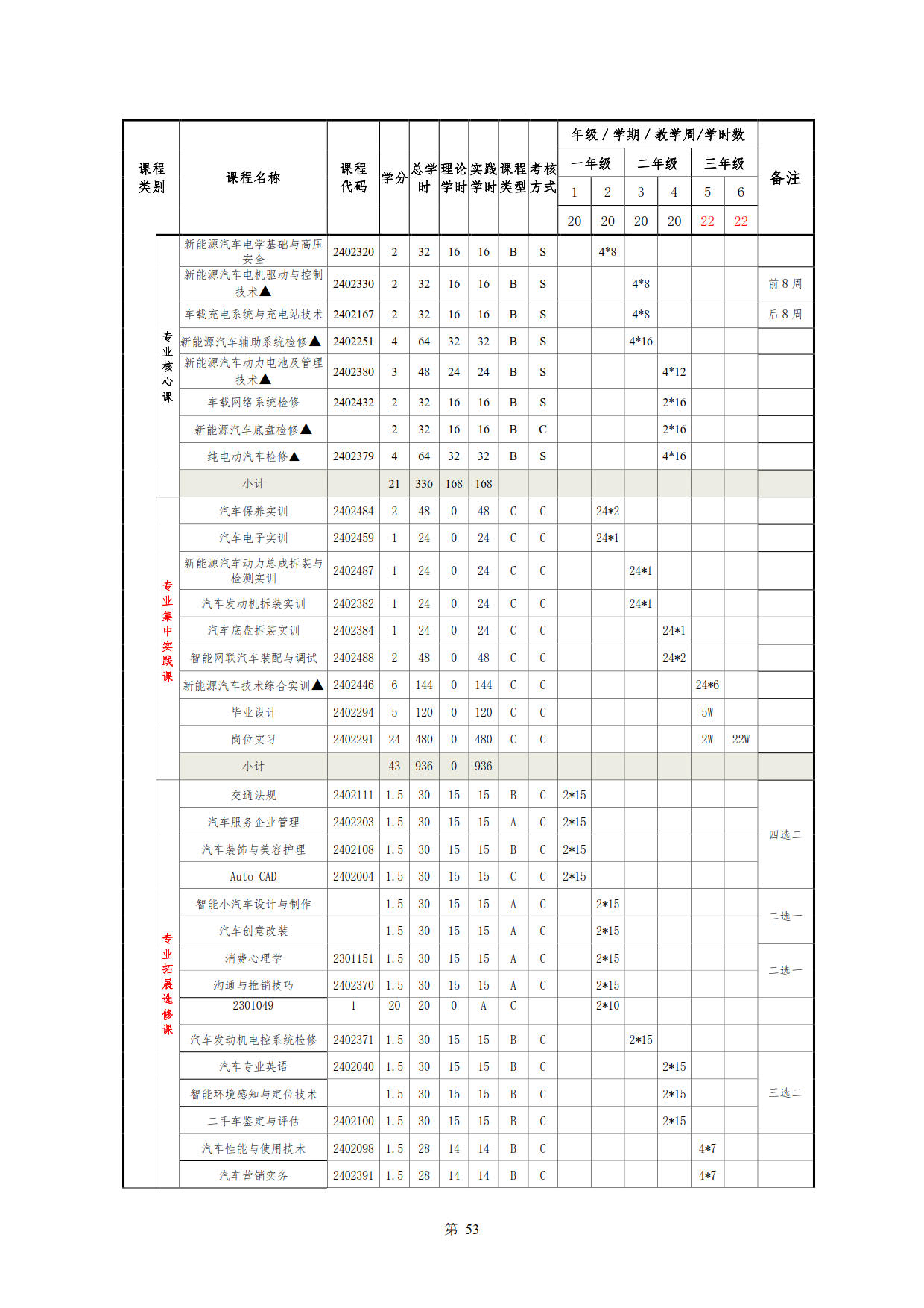 8455新葡萄娱乐场2022级新能源汽车技术专业人才培养方案(V5)_55.jpg